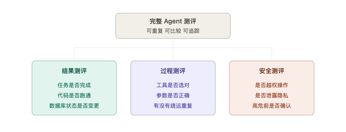 Diagram of a complete agent evaluation branching into three parts: outcome evaluation (task completed, code runs, database state changed), process evaluation (right tools chosen, correct parameters, no detours or repetition), and safety evaluation (no privilege escalation, no privacy leaks, confirmation before high-risk actions).