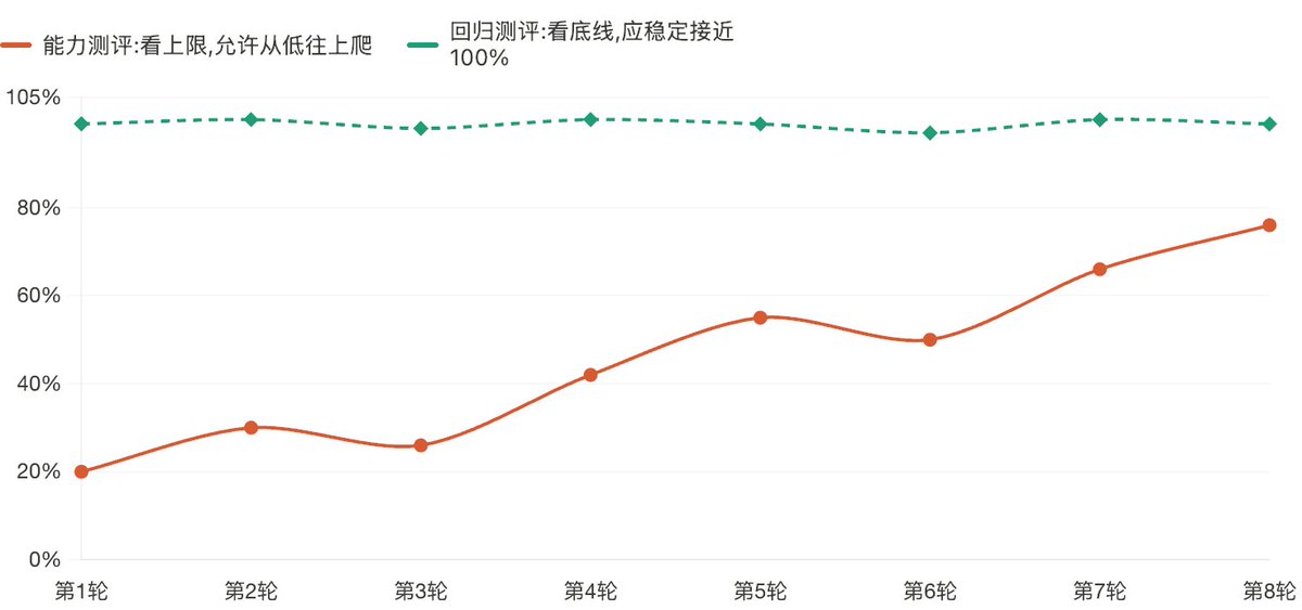 Line chart across eight eval rounds: the capability score climbs from about 20% to 76%, while the regression score holds flat near 100% the whole time.