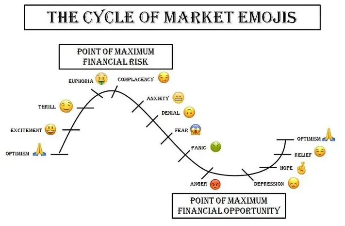 The Cycle of Market Emojis: an emotional curve running from optimism through euphoria (labeled point of maximum financial risk) down through fear, panic, and depression (labeled point of maximum financial opportunity), then back to optimism.