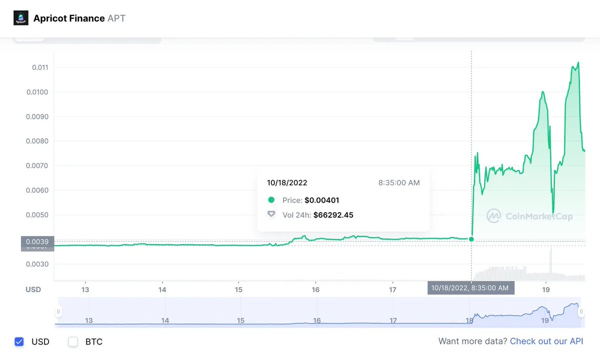 CoinMarketCap chart of Apricot Finance (APT): price flat around $0.0039 for nearly a week, then a sudden vertical spike toward $0.011 on October 18, 2022.