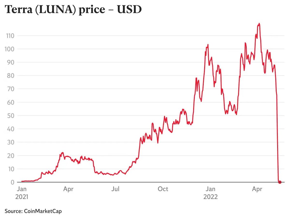 Terra (LUNA) price chart in USD from January 2021 to May 2022: a climb from under $1 to nearly $120, followed by a vertical collapse to zero.
