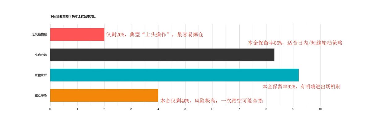 Bar chart comparing capital-retention rates across four strategies: blind aping with no risk control keeps only 20% of principal, a concentrated single-coin bet keeps 40%, small diversified positions keep 85%, and strict take-profit/stop-loss discipline keeps 92%.