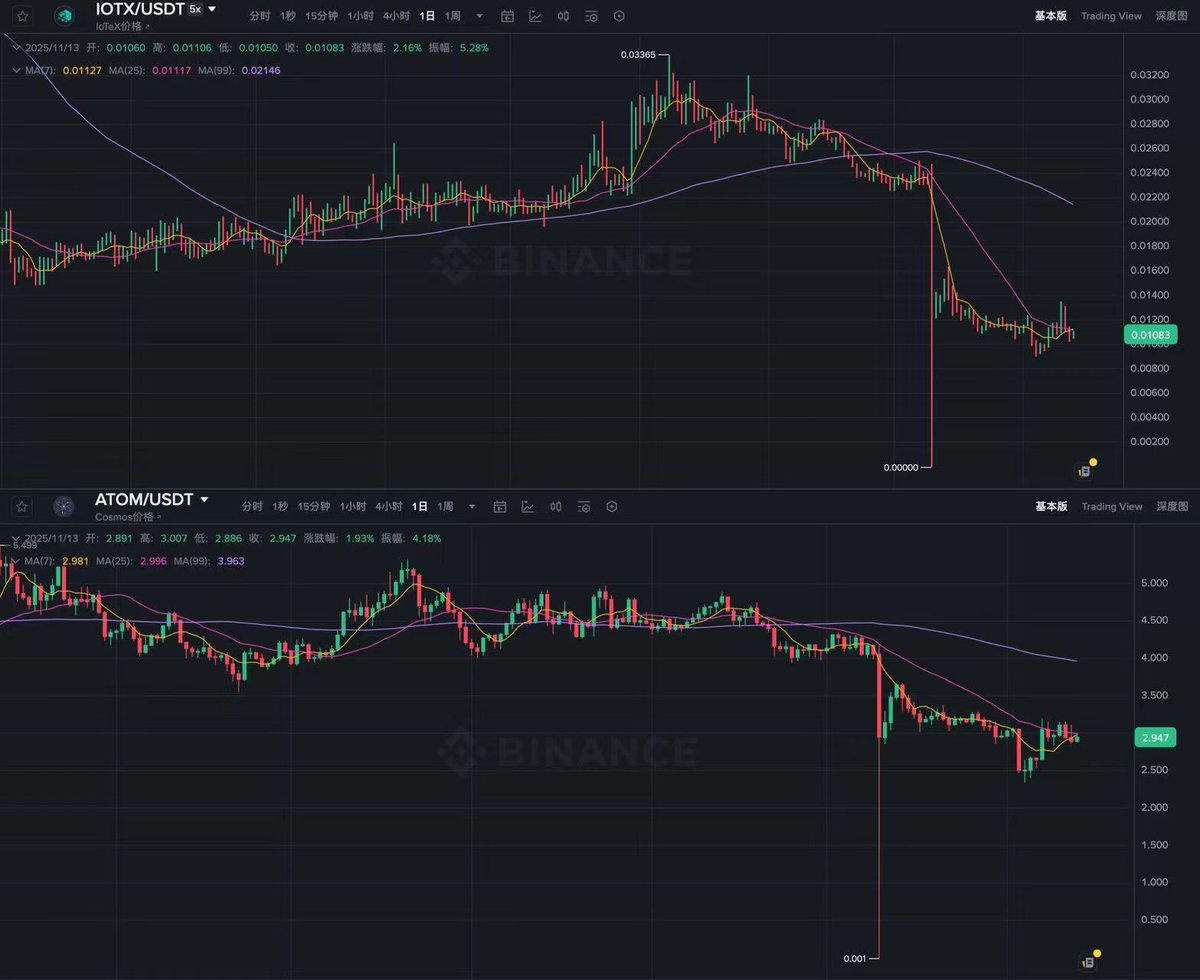 Binance daily charts of IOTX/USDT and ATOM/USDT, each showing a single enormous downside wick — IOTX printing 0.00000 and ATOM printing 0.001 before snapping back.