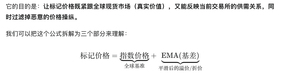 The mark price formula annotated: mark price equals index price (the global benchmark) plus the EMA of the basis (a smoothed premium or discount).