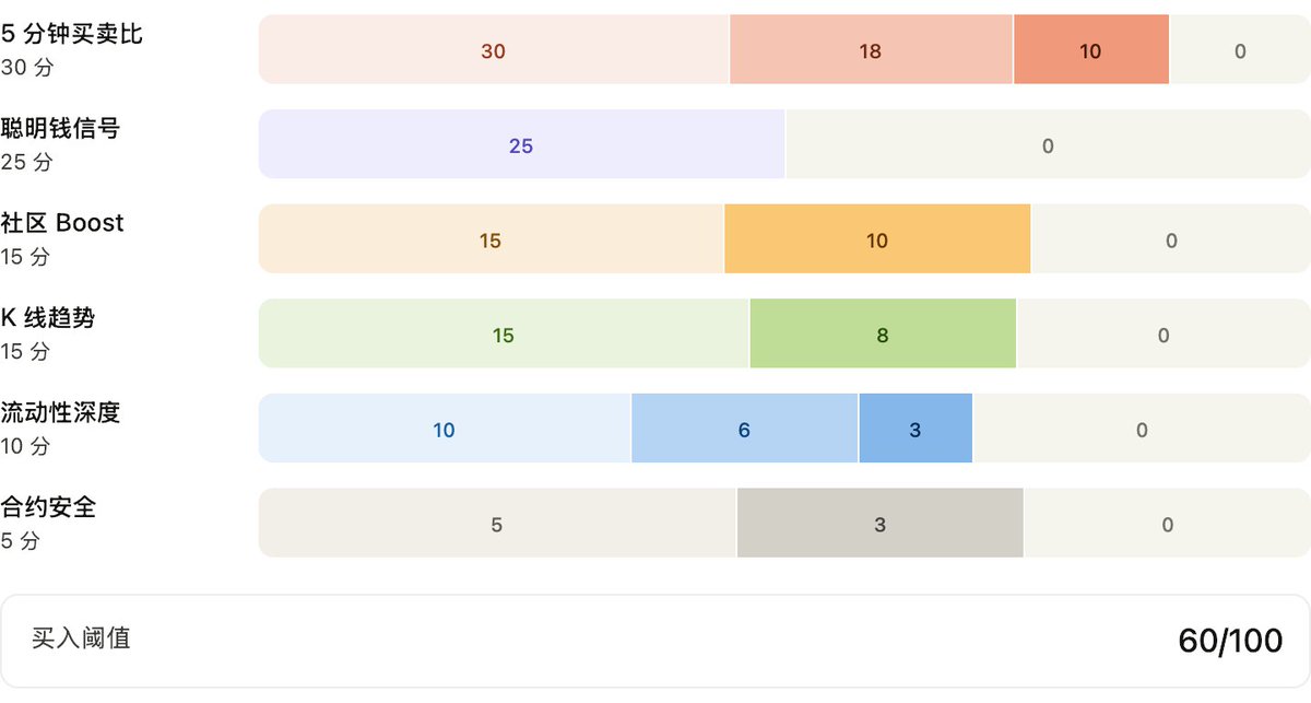 Bar chart of Seraphina’s six scoring signals with tiered point values and a 60/100 buy threshold